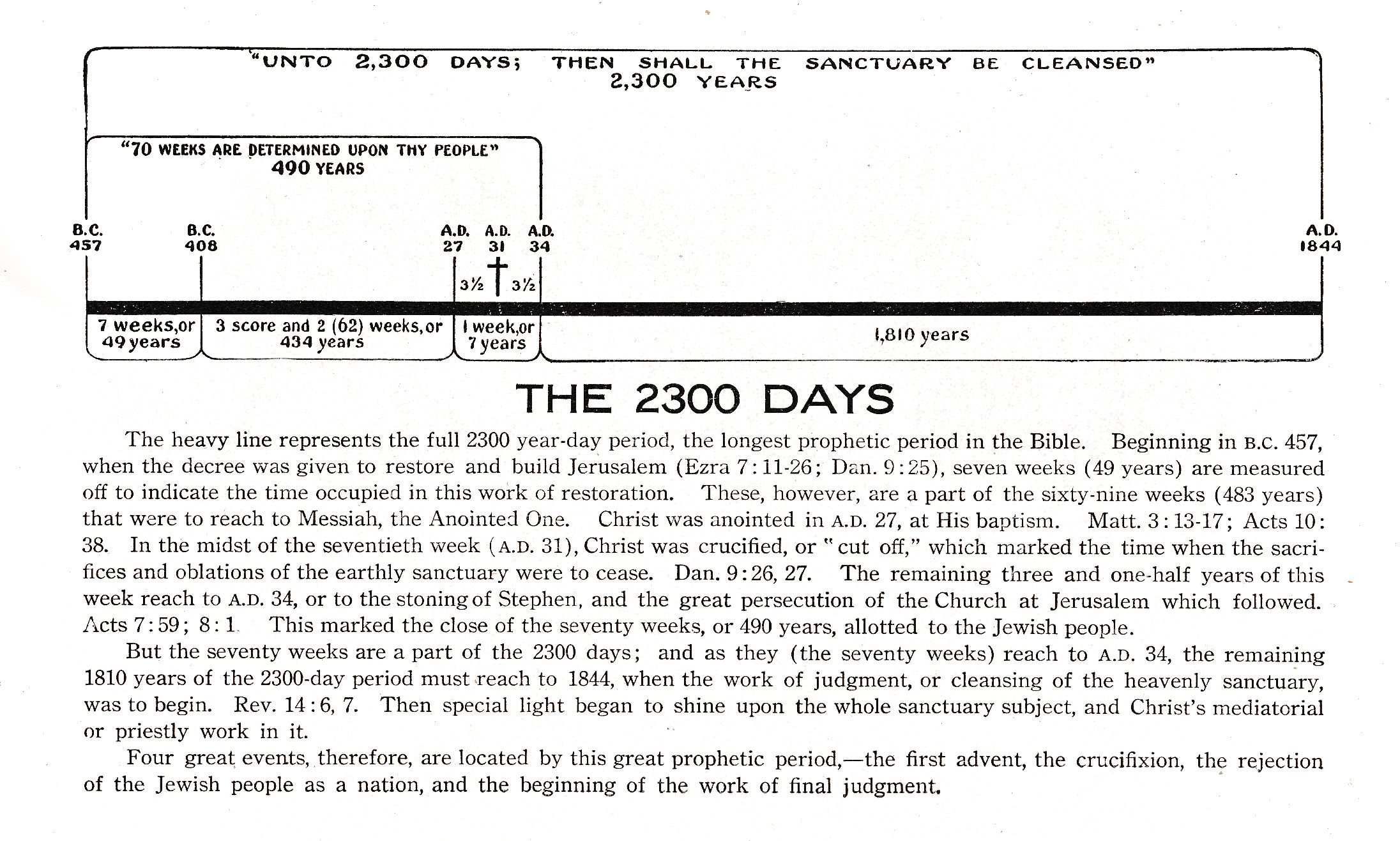 2,300 Days Prophecy Chart