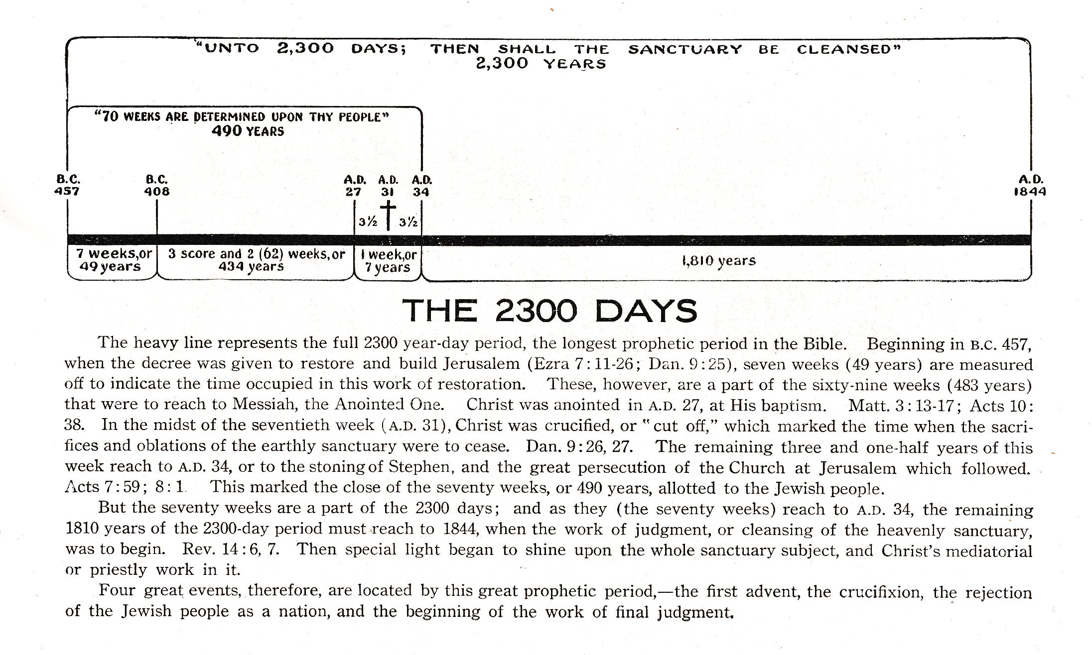 2300 year time line and explanation