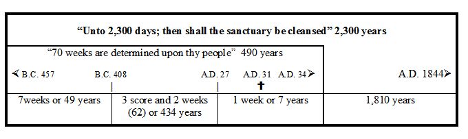 2,300 Days Prophecy Chart